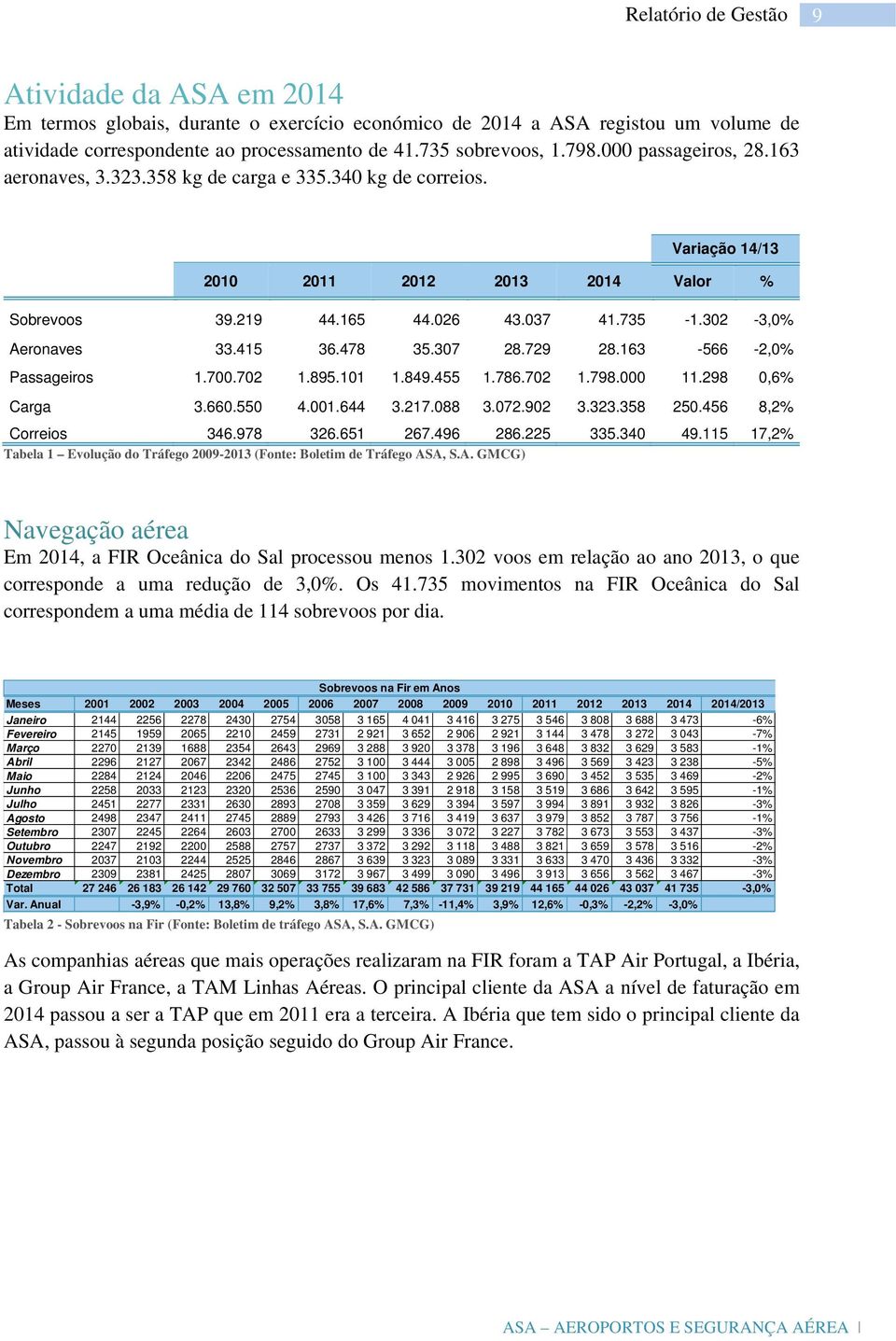 302-3,0% Aeronaves 33.415 36.478 35.307 28.729 28.163-566 -2,0% Passageiros 1.700.702 1.895.101 1.849.455 1.786.702 1.798.000 11.298 0,6% Carga 3.660.550 4.001.644 3.217.088 3.072.902 3.323.358 250.