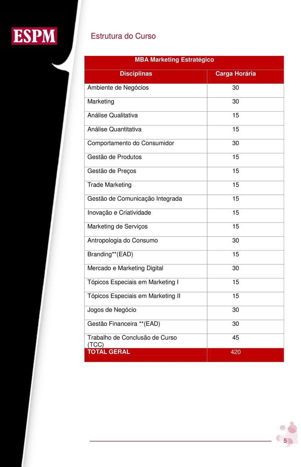 Inovação e Criatividade 15 Marketing de Serviços 15 Antropologia do Consumo 30 Branding**(EAD) 15 Mercado e Marketing Digital 30 Tópicos Especiais