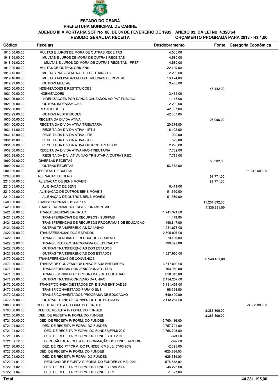 00 MULTAS E JUROS DD MORA DE OUTRAS RECEITAS - PREF 4.580,00 1919.00.00.00 MULTAS DE OUTRAS ORIGENS 22.199,00 1919.15.00.00 MULTAS PREVISTAS NA LEG DE TRANSITO 2.290,00 1919.48.00.00 MULTAS APLICADAS PELOS TRIBUNAIS DE CONTAS 16.