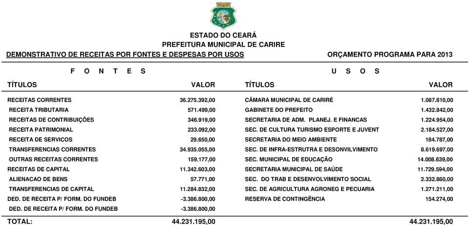 DE CULTURA TURISMO ESPORTE E JUVENT 2.184.527,00 RECEITA DE SERVICOS 29.650,00 SECRETARIA DO MEIO AMBIENTE 184.787,00 TRANSFERENCIAS CORRENTES 34.935.055,00 SEC. DE INFRA-ESTRUTRA E DESONVILVIMENTO 8.