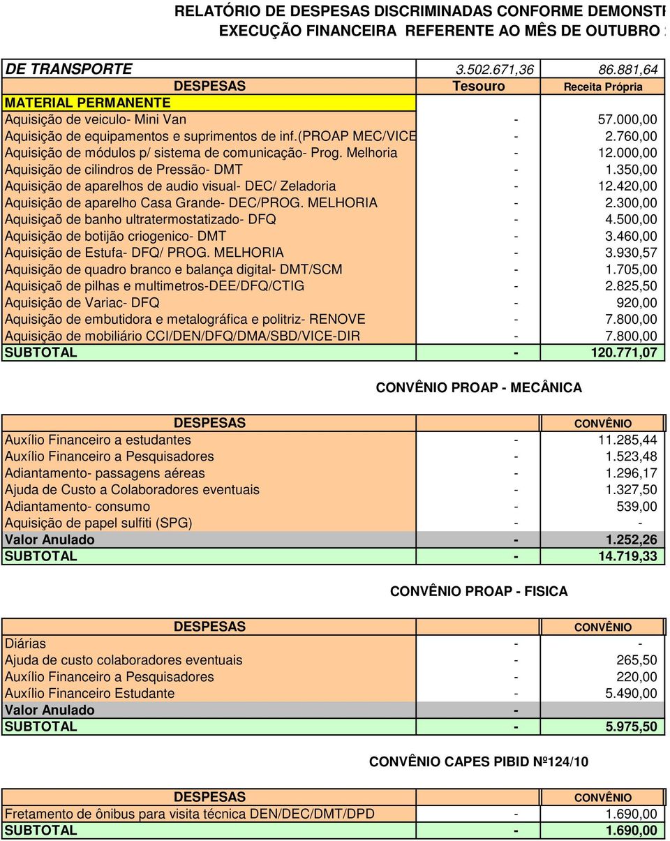 760,00 Aquisição de módulos p/ sistema de comunicação- Prog. Melhoria - 12.000,00 Aquisição de cilindros de Pressão- DMT - 1.350,00 Aquisição de aparelhos de audio visual- DEC/ Zeladoria - 12.