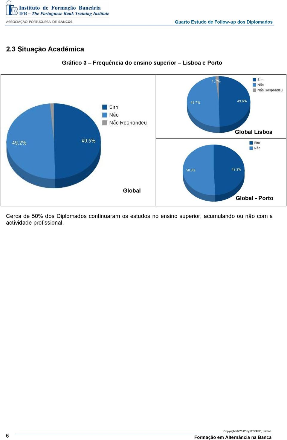 50% dos Diplomados continuaram os estudos no ensino superior,