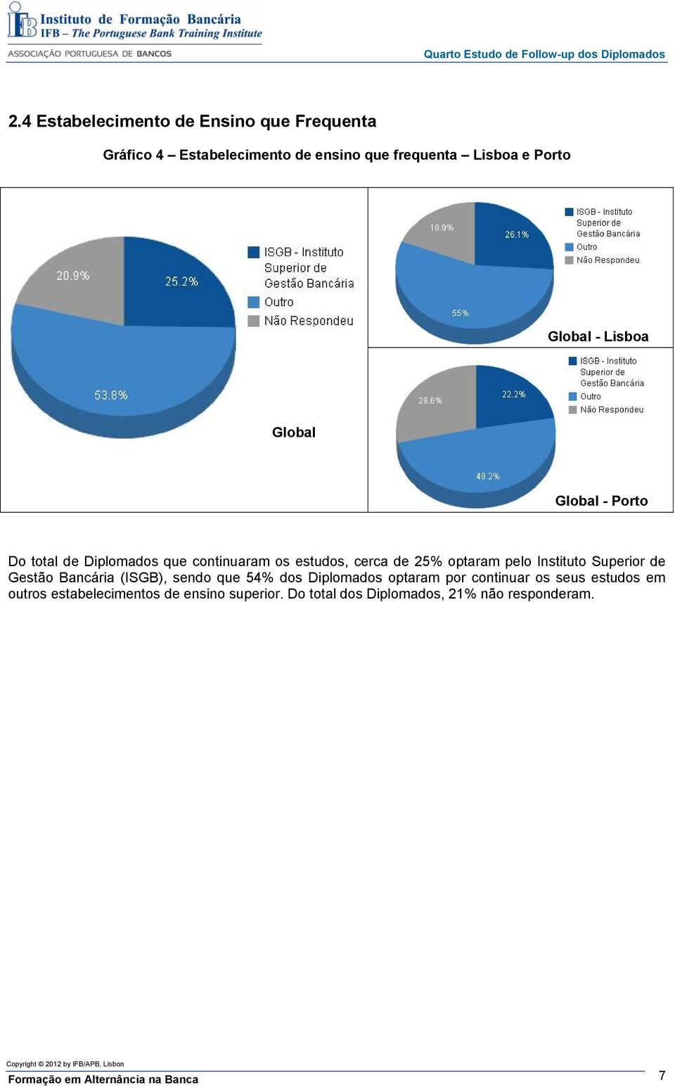 Instituto Superior de Gestão Bancária (ISGB), sendo que 54% dos Diplomados optaram por continuar os seus estudos em