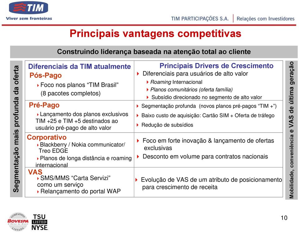 alto valor Pré-Pago Segmentação profunda (novos planos pré-pagos TIM + ) Lançamento dos planos exclusivos Baixo custo de aquisição: Cartão SIM + Oferta de tráfego TIM +25 e TIM +5 destinados ao