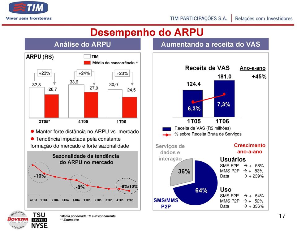 mercado Tendência impactada pela constante formação do mercado e forte sazonalidade -10% Sazonalidade da tendência do ARPU no mercado Serviços de dados e interação 36% 1T05 Receita