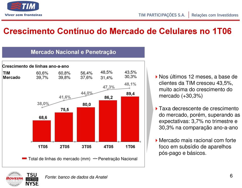 mercado (+30,3%) Taxa decrescente de crescimento do mercado, porém, superando as expectativas: 3,7% no trimestre e 30,3% na comparação ano-a-ano 1T05 2T05 3T05 4T05