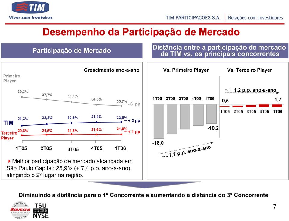 Terceiro Player TIM 39,3% 21,3% 20,8% Terceiro Player 37,7% 36,1% 22,2% 21,5% 22,9% 21,8% 34,5% 23,4% 21,6% 1T05 2T05 3T05 4T05 33,7% ~ - 6 pp 23,5% ~ + 2 pp 21,8% ~ + 1 pp