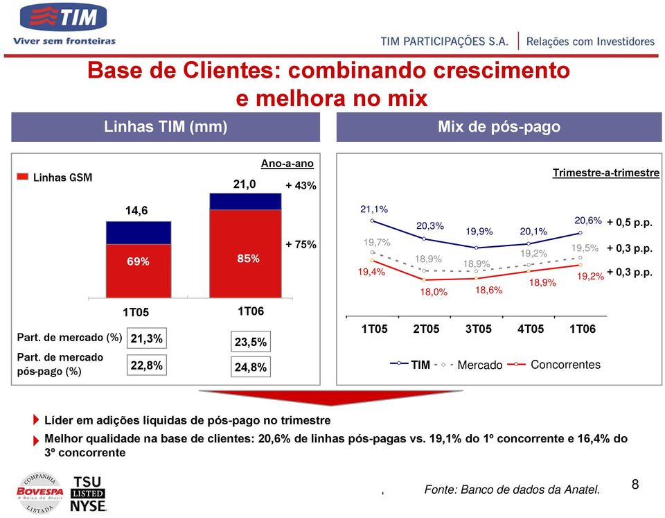 p. 18,9% 18,9% 19,4% 19,2% + 0,3 p.p. 18,9% 18,0% 18,6% 1T05 2T05 3T05 4T05 TIM Mercado Concorrentes Líder em adições líquidas de pós-pago no trimestre