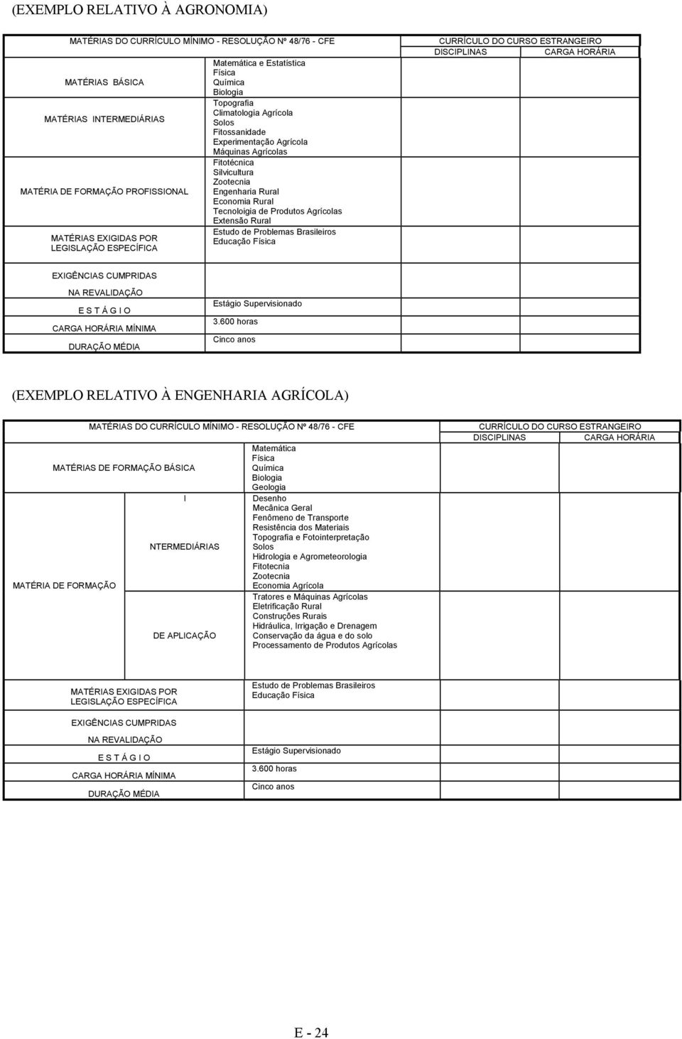 BÁSICA MATÉRIA DE I NTERMEDIÁRIAS DE APLICAÇÃO Geologia Geral Fenômeno de Transporte e Fotointerpretação Solos Hidrologia e Agrometeorologia Fitotecnia Zootecnia