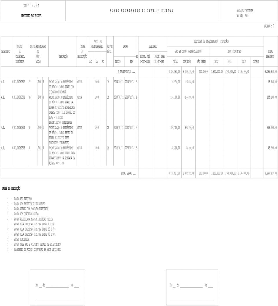 0 CM 2007/01/01 2017/12/31 P 155.100,00 155.100,00 155.100,00 DE MÉDIO E LONGO PRAZO DA LINHA DE CRÉDITO BONIFICADA CRIADA PELO D.L.R 17/99, DE 15/6 - DIVERSOS INVESTIMENTOS MUNICIPAIS 4.1. 0101/10060304 37 2009 1 AMORTIZAÇÃO DO EMPRÉSTIMO OUTRA 100.