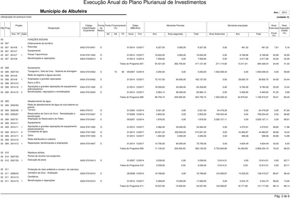 169,06 50,99 42,95 02 007 /8 Beneficiações e reparações 0304 07030313 E 01/ 12/ 7.559,00 7.559,00 2.517,06 2.517,06 33,30 33,30 02 008 Saneamento Totais do Programa 007: 54.421,00 362.70 417.