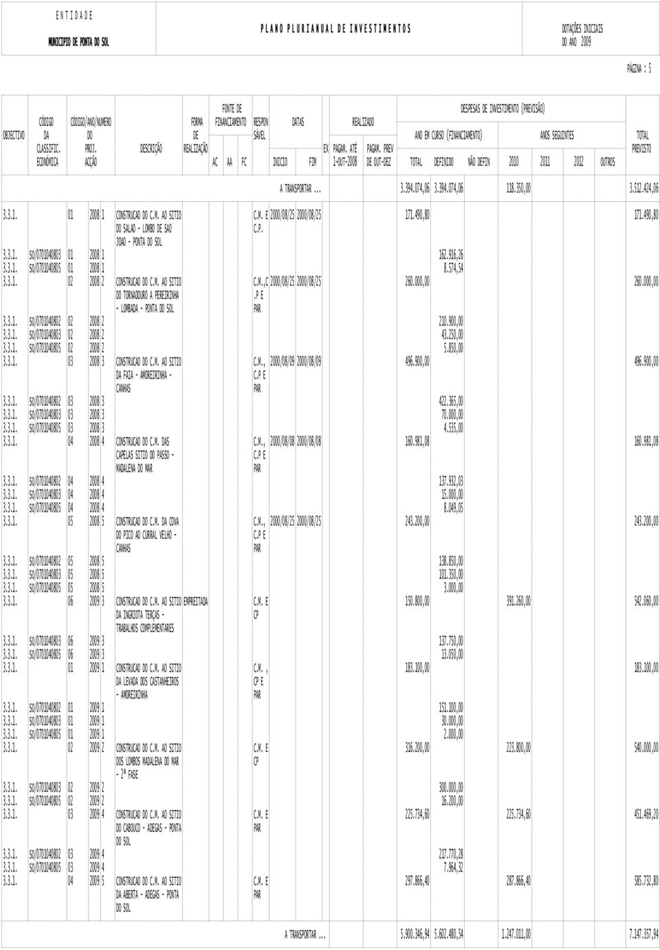 000,00 DO TORNADOURO A PEREIRINHA.P E - LOMBADA - SO/070408 2008 2 210.900,00 SO/07040803 2008 2 43.250,00 SO/07040805 2008 2 5.850,00 03 2008 3 CONSTRUCAO DO C.M. AO SITIO C.M., 2000/08/09 2000/08/09 496.