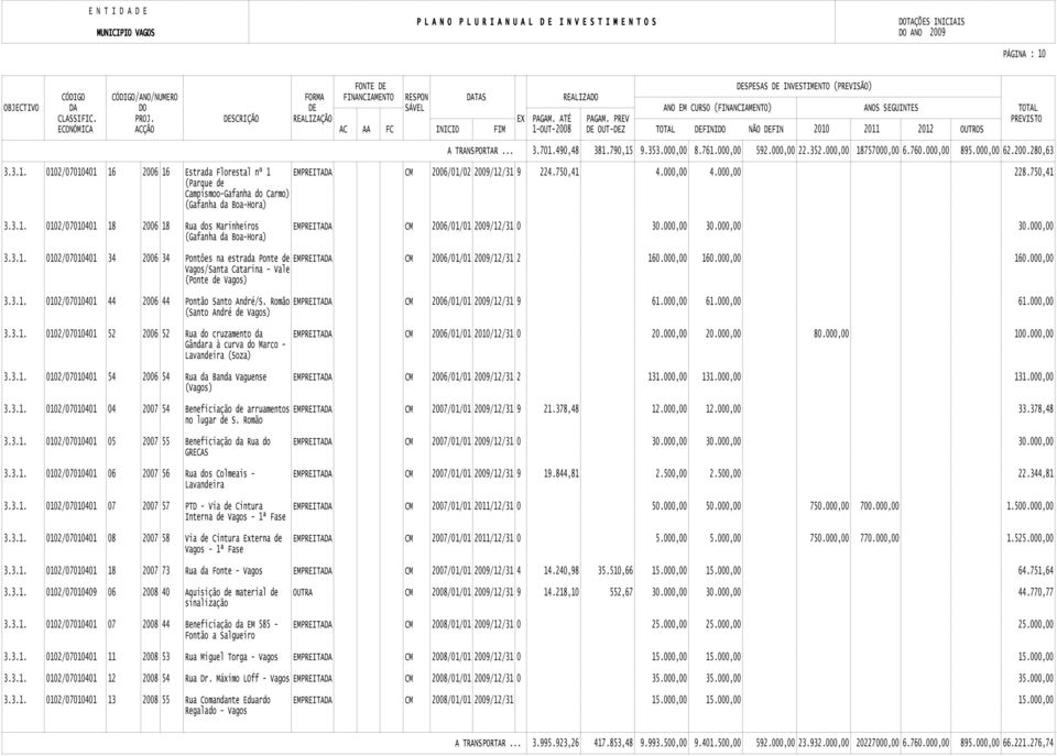 000,00 30.000,00 (Gafanha da Boa-Hora) 3.3.1. 0102/07010401 34 2006 34 Pontões na estrada Ponte de EMPREITADA CM 2006/01/01 2009/12/31 2 160.000,00 160.000,00 160.000,00 /Santa Catarina - Vale (Ponte de ) 3.