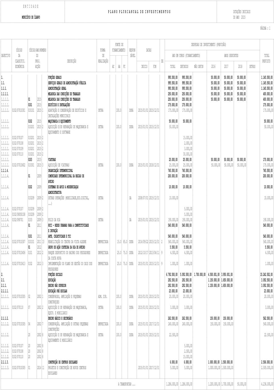 000,00 250.000,00 50.000,00 50.000,00 50.000,00 400.000,00 1.1.1.1. 0101 2015 EDIFÍCIOS E INSTALAÇÕES 175.000,00 175.000,00 175.000,00 1.1.1.1. 0102/07010301 010101 2015 1 ADAPTAÇÃO E CONSERVAÇÃO DE EDIFÍCIOS E OUTRA 100.