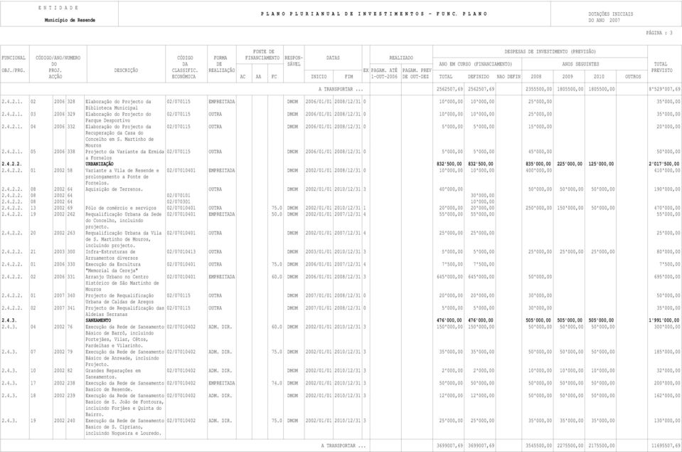 4.2.1. 04 2006 332 Elaboração do Projecto da 02/070115 OUTRA DMOM 2006/01/01 2008/12/31 0 5'000,00 5'000,00 15'000,00 20'000,00 Recuperação da Casa do Concelho em S. Martinho de Mouros 2.4.2.1. 05 2006 338 Projecto da Variante da Ermida 02/070115 OUTRA DMOM 2006/01/01 2008/12/31 0 5'000,00 5'000,00 45'000,00 50'000,00 a Fornelos 2.