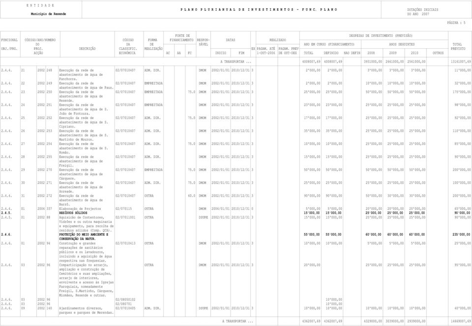 4. 22 2002 249 Execução da rede de 02/07010407 EMPREITADA DMOM 2002/01/01 2010/12/31 3 2'000,00 2'000,00 10'000,00 10'000,00 10'000,00 32'000,00 Paus. 2.4.4. 23 2002 250 Execução da rede de 02/07010407 EMPREITADA 75.