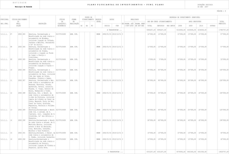 DIR. DMOM 2002/01/01 2010/12/31 3 12'000,00 12'000,00 15'000,00 15'000,00 15'000,00 57'000,00 arruamentos de Ovadas, incluíndo a ligação ao Fundo do Lugar e Granja e Covelinhas. 3.3.1.1. 09 2002 285 Abertura, Pavimentação e 02/07010408 ADM.