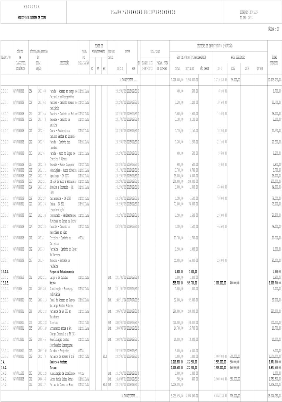 600,00 1.600,00 14.400,00 16.000,00 3.3.1.1. 04/07030308 058 2011 73 Resende - Caminho da EMPREITADA 2011/01/02 2012/12/31 9 3.100,00 3.100,00 3.100,00 Amieira 3.3.1.1. 04/07030308 001 2012 4 Coura - Pavimentacao EMPREITADA 2012/01/02 2013/12/31 1 1.