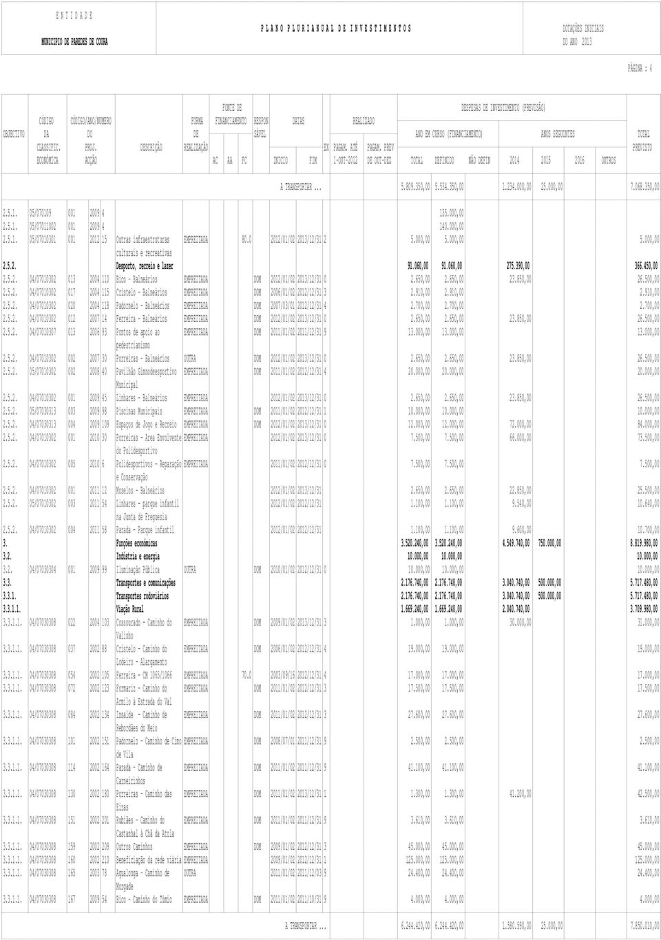 650,00 2.650,00 23.850,00 26.500,00 2.5.2. 04/07010302 017 2004 115 Cristelo - Balneários EMPREITADA DOM 2006/01/02 2012/12/31 3 2.910,00 2.910,00 2.910,00 2.5.2. 04/07010302 020 2004 118 Padornelo - Balneários EMPREITADA DOM 2007/03/01 2012/12/31 4 2.