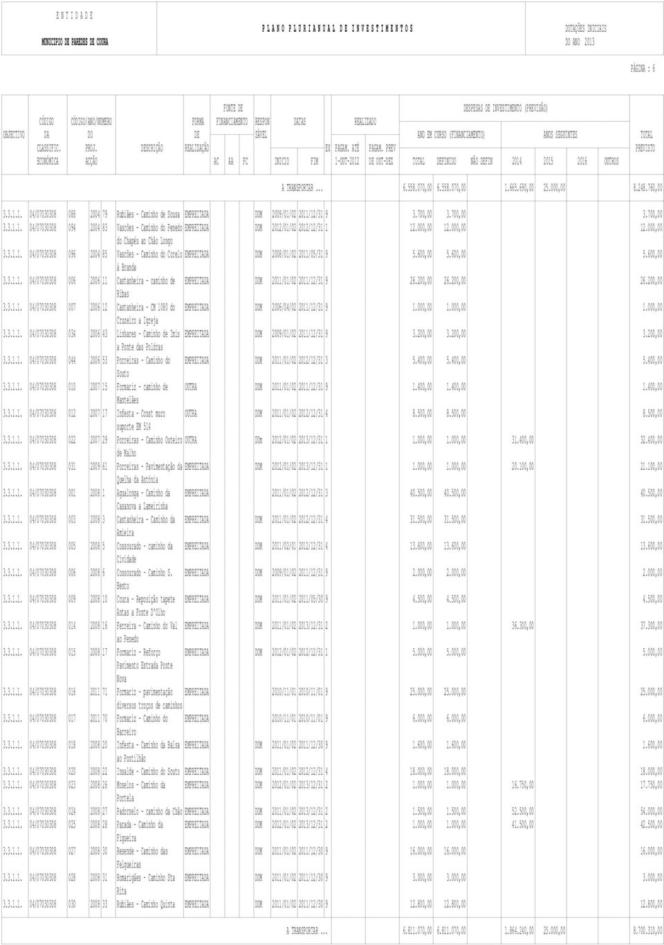 600,00 5.600,00 5.600,00 á Branda 3.3.1.1. 04/07030308 006 2006 11 Castanheira - caminho de EMPREITADA DOM 2011/01/02 2011/12/31 9 26.200,00 26.200,00 26.200,00 Ribas 3.3.1.1. 04/07030308 007 2006 12 Castanheira - CM 1080 do EMPREITADA DOM 2006/04/02 2011/12/31 9 1.
