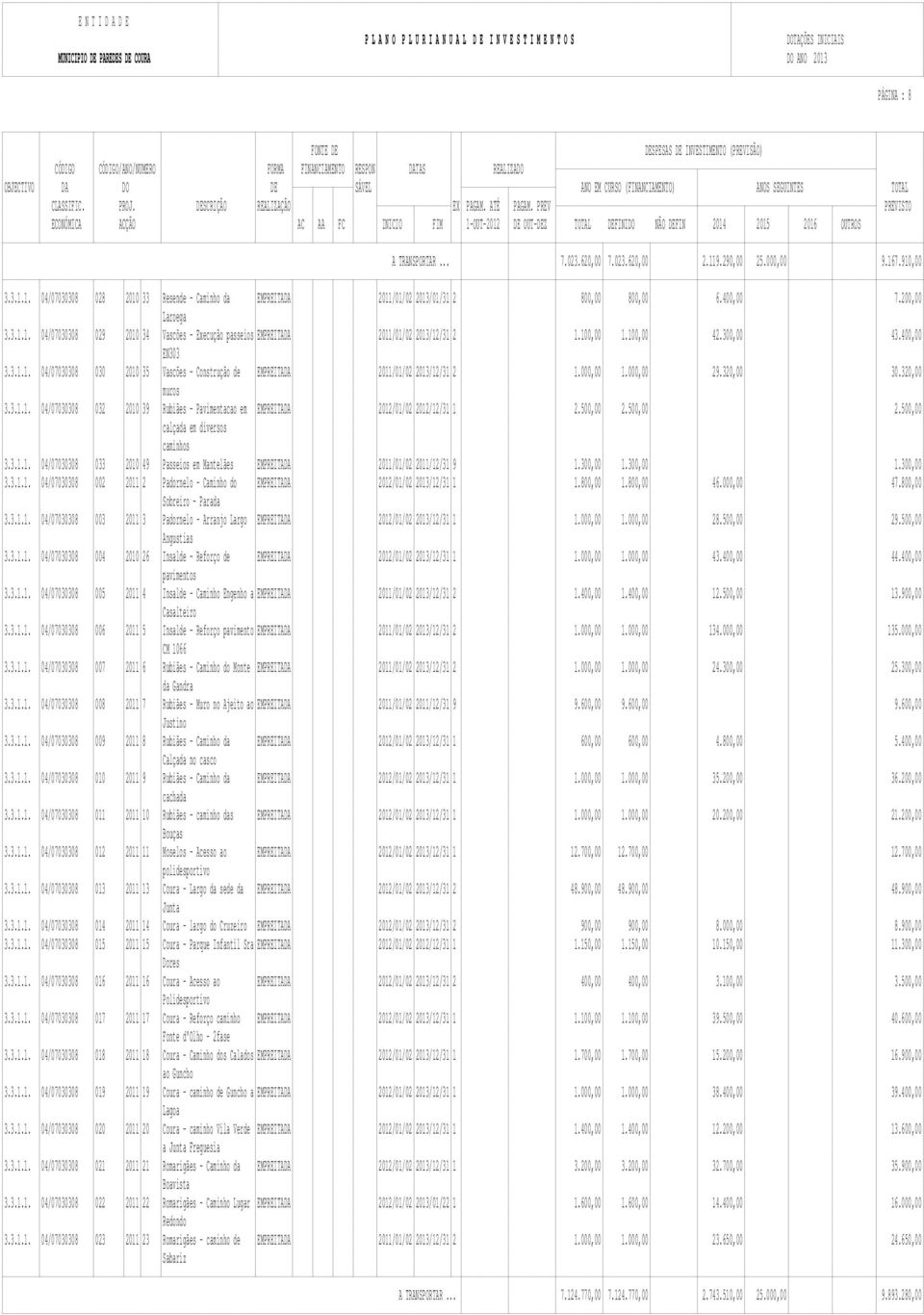 000,00 1.000,00 29.320,00 30.320,00 muros 3.3.1.1. 04/07030308 032 2010 39 Rubiães - Pavimentacao em EMPREITADA 2012/01/02 2012/12/31 1 2.500,00 2.500,00 2.500,00 calçada em diversos caminhos 3.3.1.1. 04/07030308 033 2010 49 Passeios em Mantelães EMPREITADA 2011/01/02 2011/12/31 9 1.