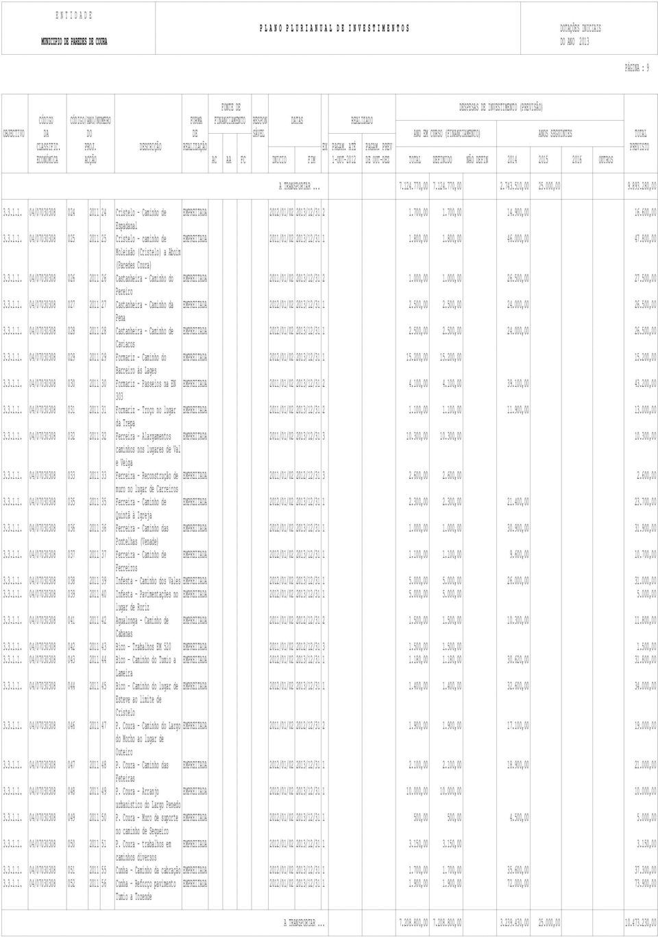 800,00 Moleixão (Cristelo) a Aboim (Paredes Coura) 3.3.1.1. 04/07030308 026 2011 26 Castanheira - Caminho do EMPREITADA 2011/01/02 2013/12/31 2 1.000,00 1.000,00 26.500,00 27.500,00 Pereiro 3.3.1.1. 04/07030308 027 2011 27 Castanheira - Caminho da EMPREITADA 2012/01/02 2013/12/31 1 2.