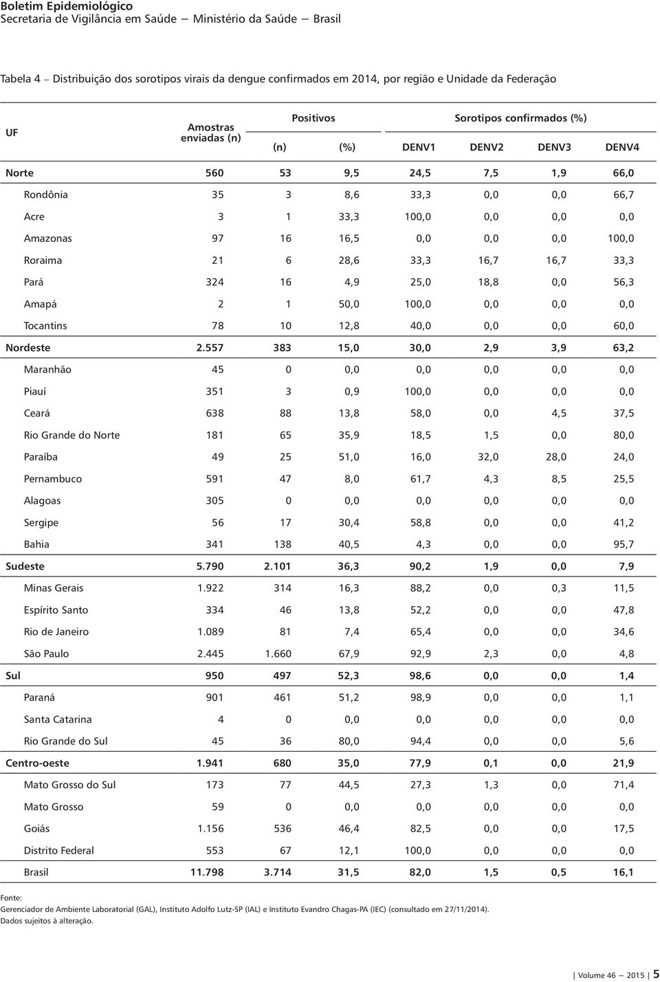 Ampá 2 1 50,0 100,0 0,0 0,0 0,0 Tocntins 78 10 12,8 40,0 0,0 0,0 60,0 Nordeste 2.