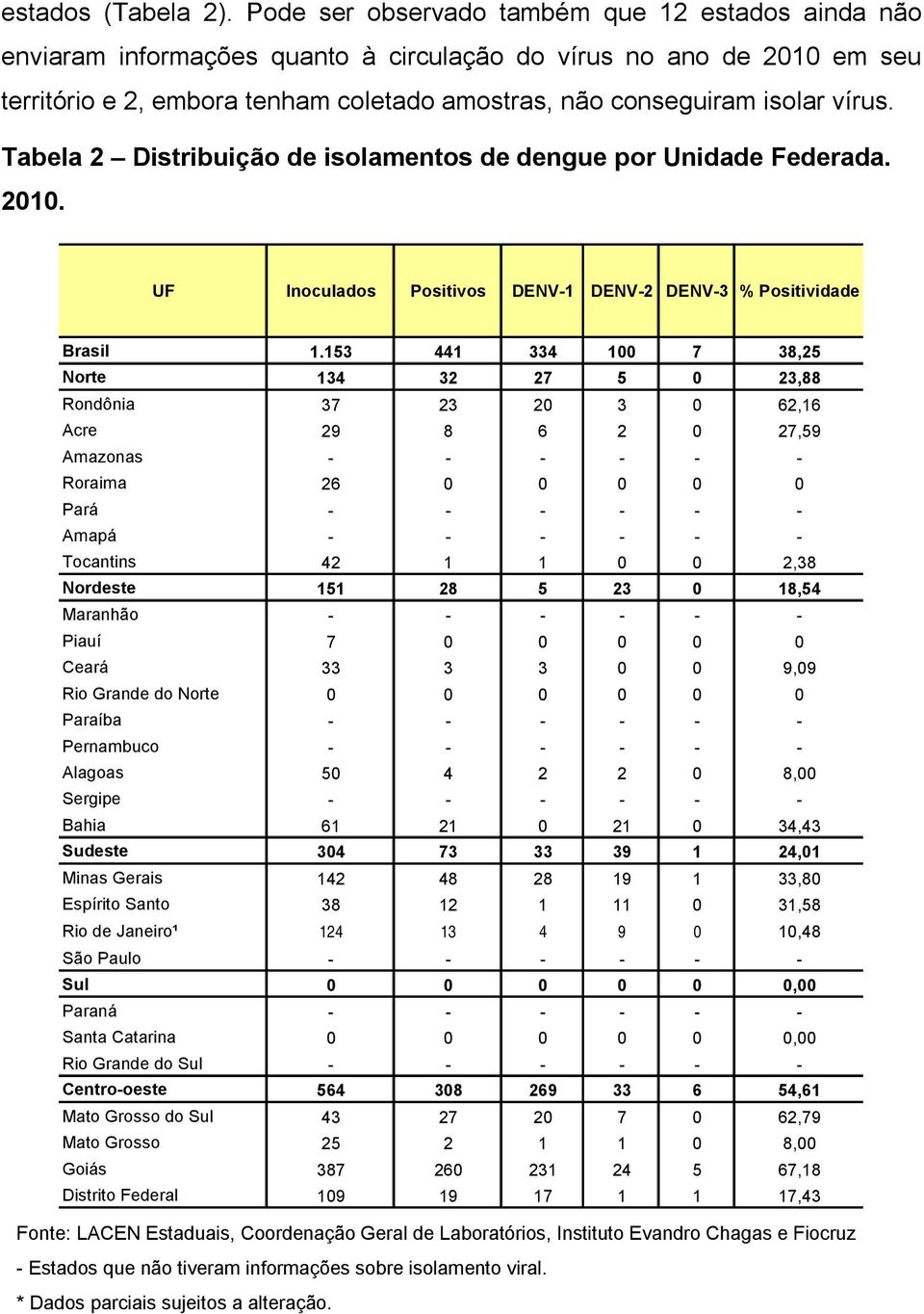 Tabela 2 Distribuição de isolamentos de dengue por Unidade Federada. 21. UF Inoculados Positivos DENV-1 DENV-2 DENV-3 % Positividade Brasil 1.