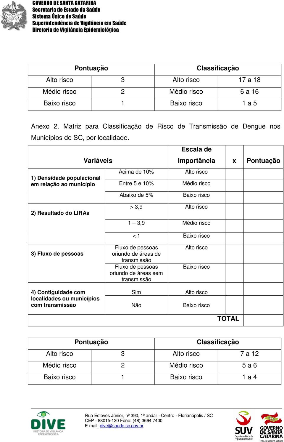 Variáveis 1) Densidade populacional em relação ao município Acima de 10% Entre 5 e 10% Escala de Importância x Pontuação Abaixo de 5% 2)