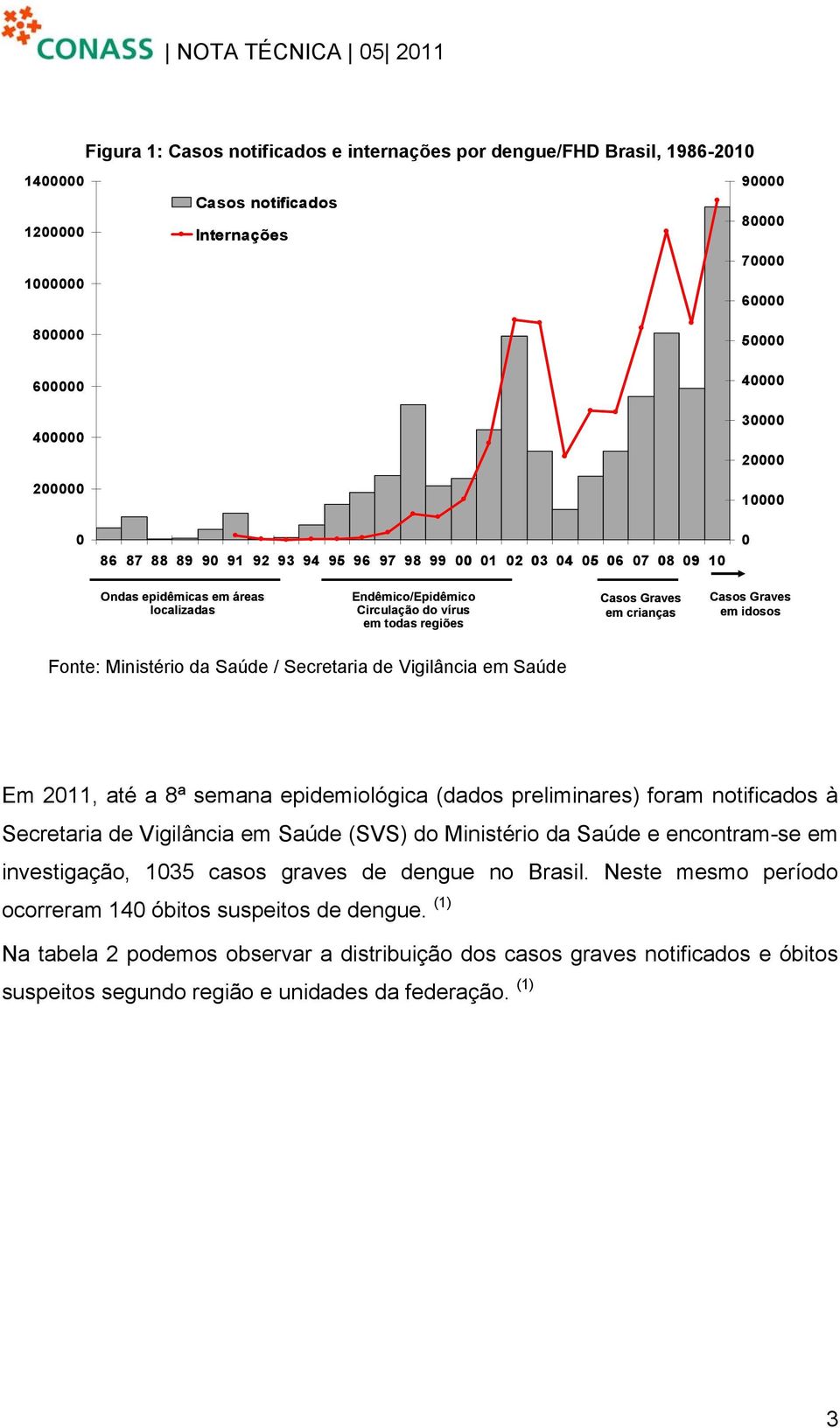 em crianças Casos Graves em idosos Fonte: Ministério da Saúde / Secretaria de Vigilância em Saúde Em 2011, até a 8ª semana epidemiológica (dados preliminares) foram notificados à Secretaria de