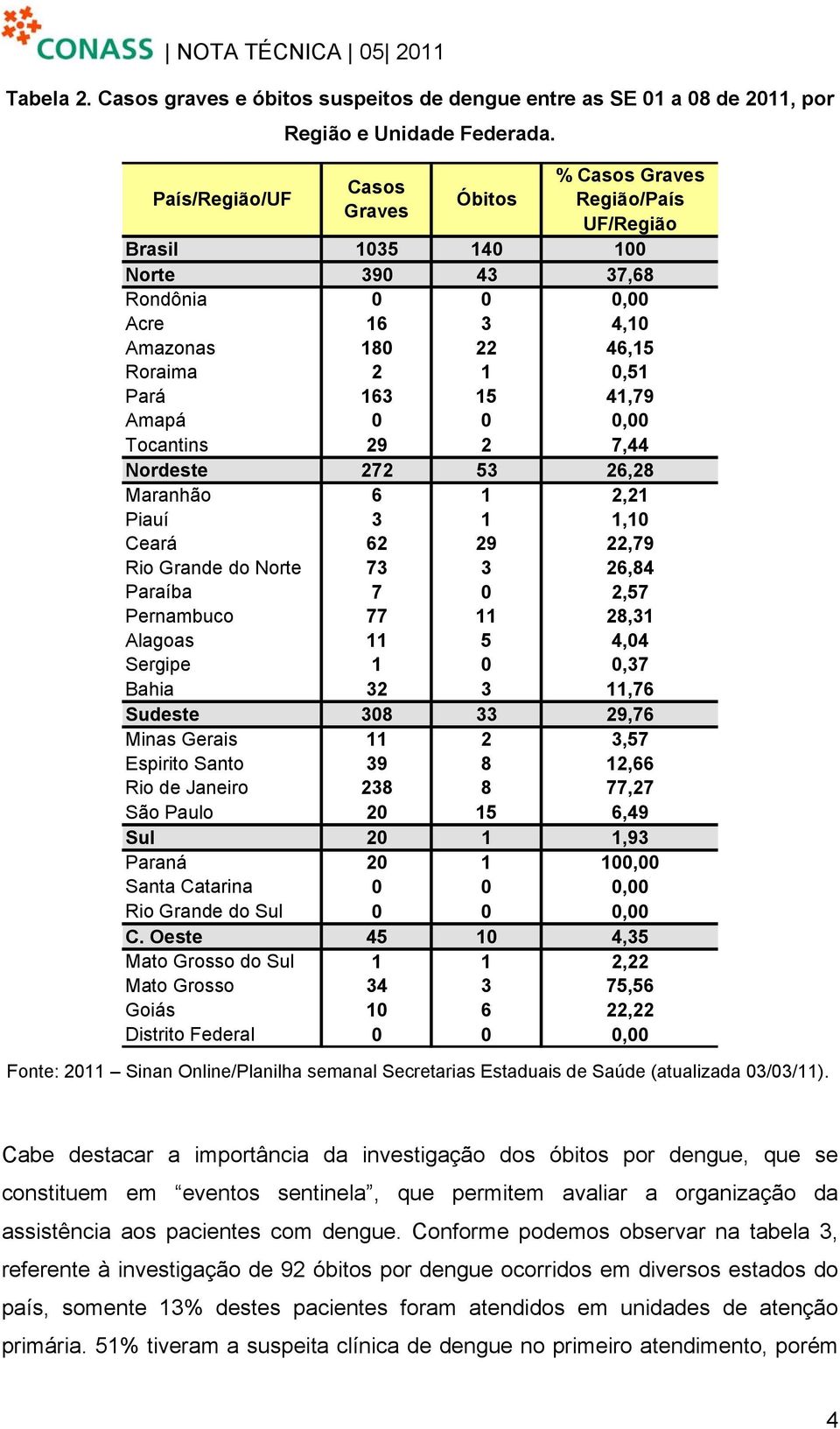 41,79 Amapá 0 0 0,00 Tocantins 29 2 7,44 Nordeste 272 53 26,28 Maranhão 6 1 2,21 Piauí 3 1 1,10 Ceará 62 29 22,79 Rio Grande do Norte 73 3 26,84 Paraíba 7 0 2,57 Pernambuco 77 11 28,31 Alagoas 11 5