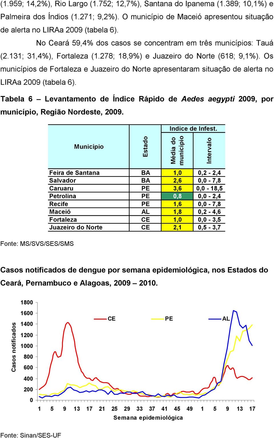 Os municípios de Fortaleza e Juazeiro do Norte apresentaram situação de alerta no LIRAa 29 (tabela 6). Tabela 6 Levantamento de Índice Rápido de Aedes aegypti 29, por município, Região Nordeste, 29.