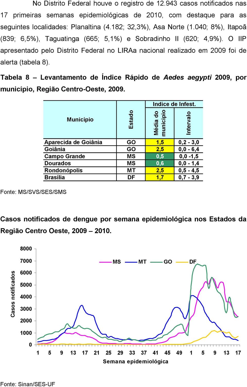 Tabela 8 Levantamento de Índice Rápido de Aedes aegypti 29, por município, Região Centro-Oeste, 29. Indice de Infest.