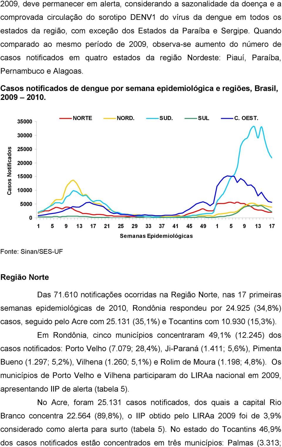 Casos notificados de dengue por semana epidemiológica e regiões, Brasil, 29 21. 35 NORTE NORD. SUD. SUL C. OEST.