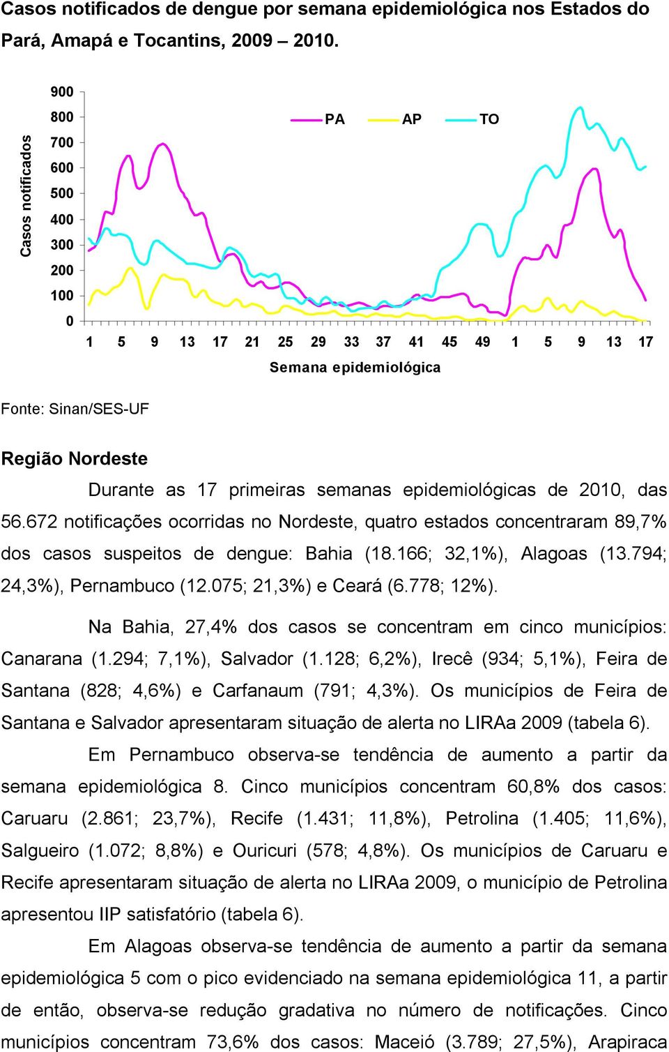 672 notificações ocorridas no Nordeste, quatro estados concentraram 89,7% dos casos suspeitos de dengue: Bahia (18.166; 32,1%), Alagoas (13.794; 24,3%), Pernambuco (12.75; 21,3%) e Ceará (6.778; 12%).