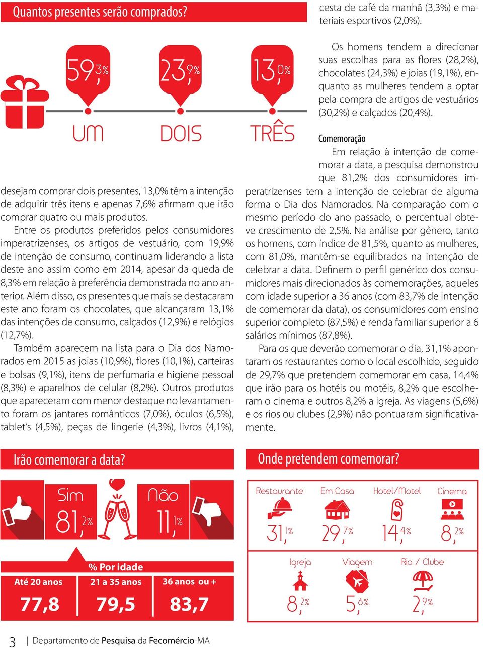 Entre os produtos preferidos pelos consumidores imperatrizenses, os artigos de vestuário, com 19,9% de intenção de consumo, continuam liderando a lista deste ano assim como em 2014, apesar da queda