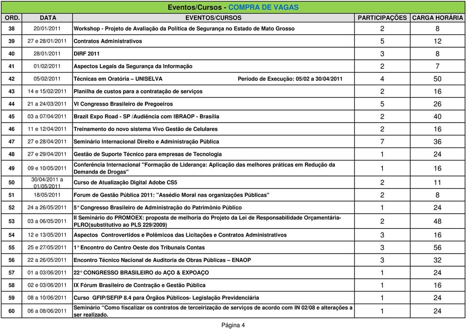 Planilha de custos para a contratação de serviços 2 16 44 21 a 24/03/2011 VI Congresso Brasileiro de Pregoeiros 5 26 45 03 a 07/04/2011 Brazil Expo Road - SP /Audiência com IBRAOP - Brasília 2 40 46