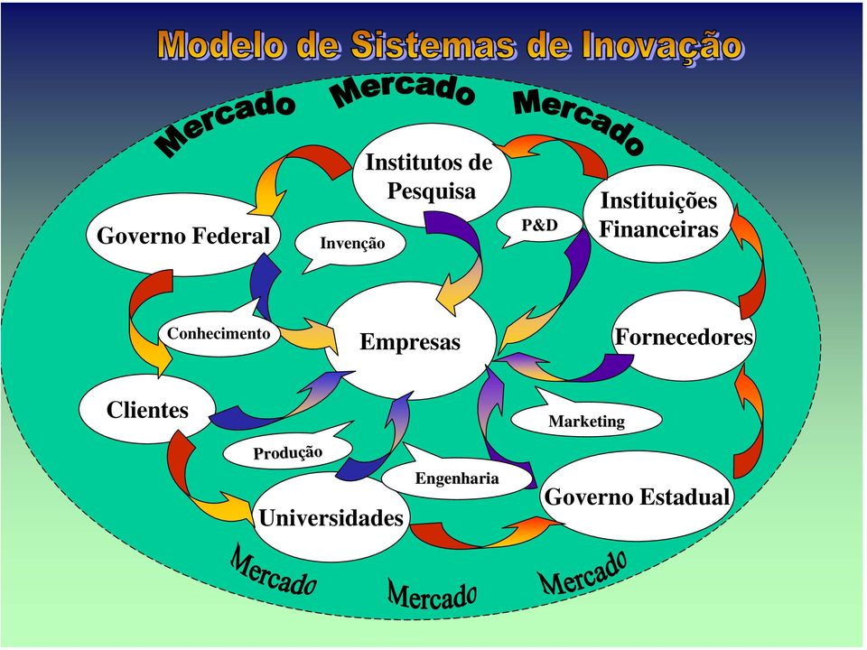 Conhecimento Empresas Fornecedores Clientes