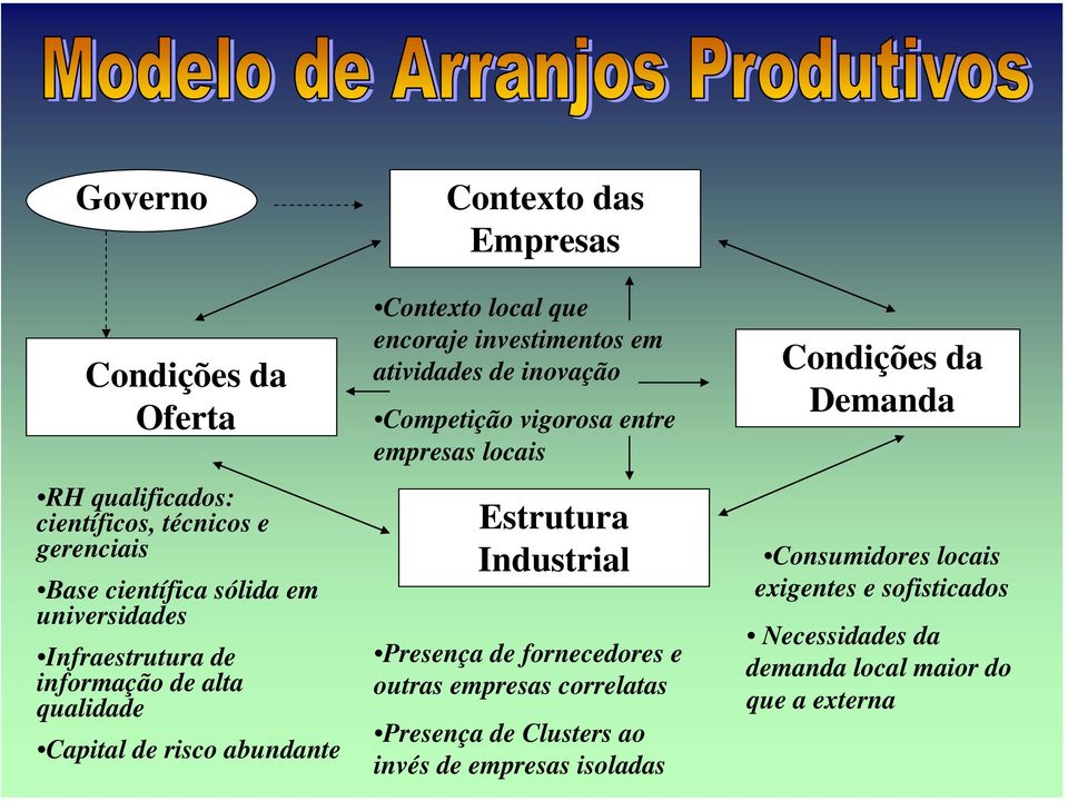 inovação Competição vigorosa entre empresas locais Estrutura Industrial Presença de fornecedores e outras empresas correlatas Presença de