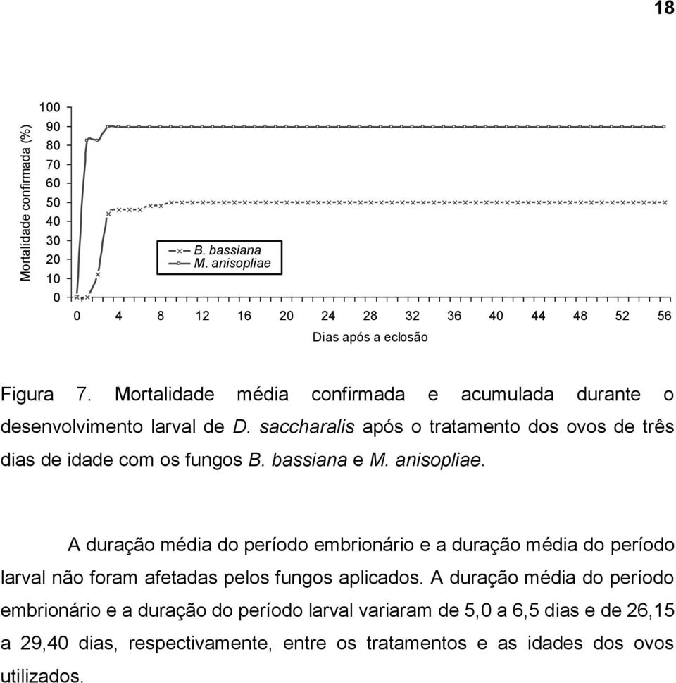 bassiana e M. anisopliae. A duração média do período embrionário e a duração média do período larval não foram afetadas pelos fungos aplicados.