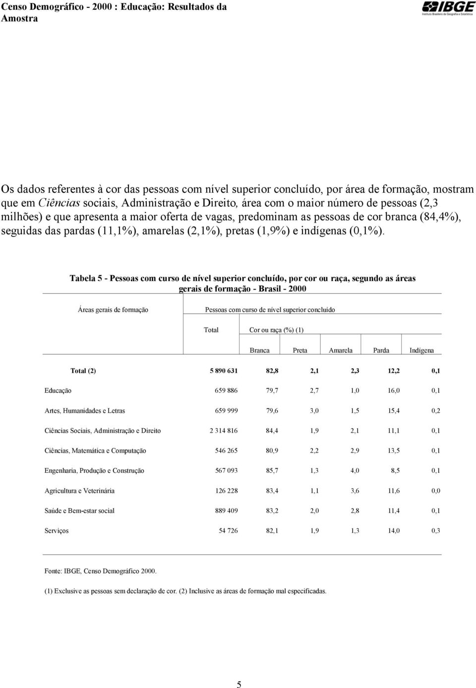 Tabela 5 - Pessoas com curso de nível superior concluído, por cor ou raça, segundo as áreas gerais de formação - Brasil - 2000 Áreas gerais de formação Pessoas com curso de nível superior concluído