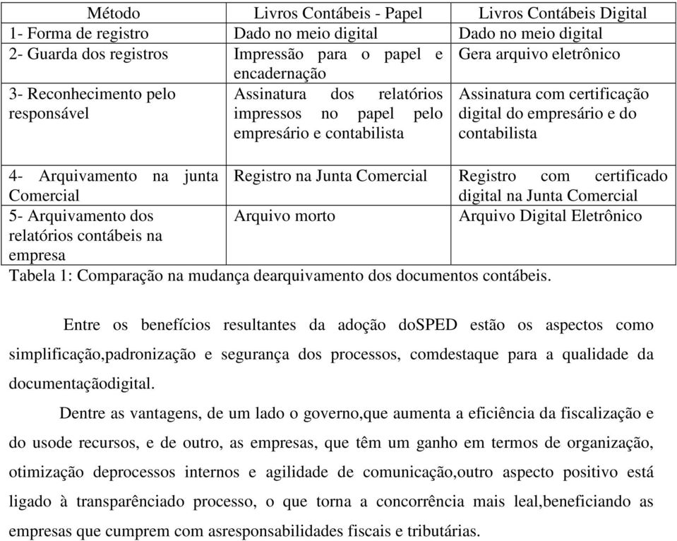 Arquivamento na junta Registro na Junta Comercial Registro com certificado Comercial digital na Junta Comercial 5- Arquivamento dos Arquivo morto Arquivo Digital Eletrônico relatórios contábeis na