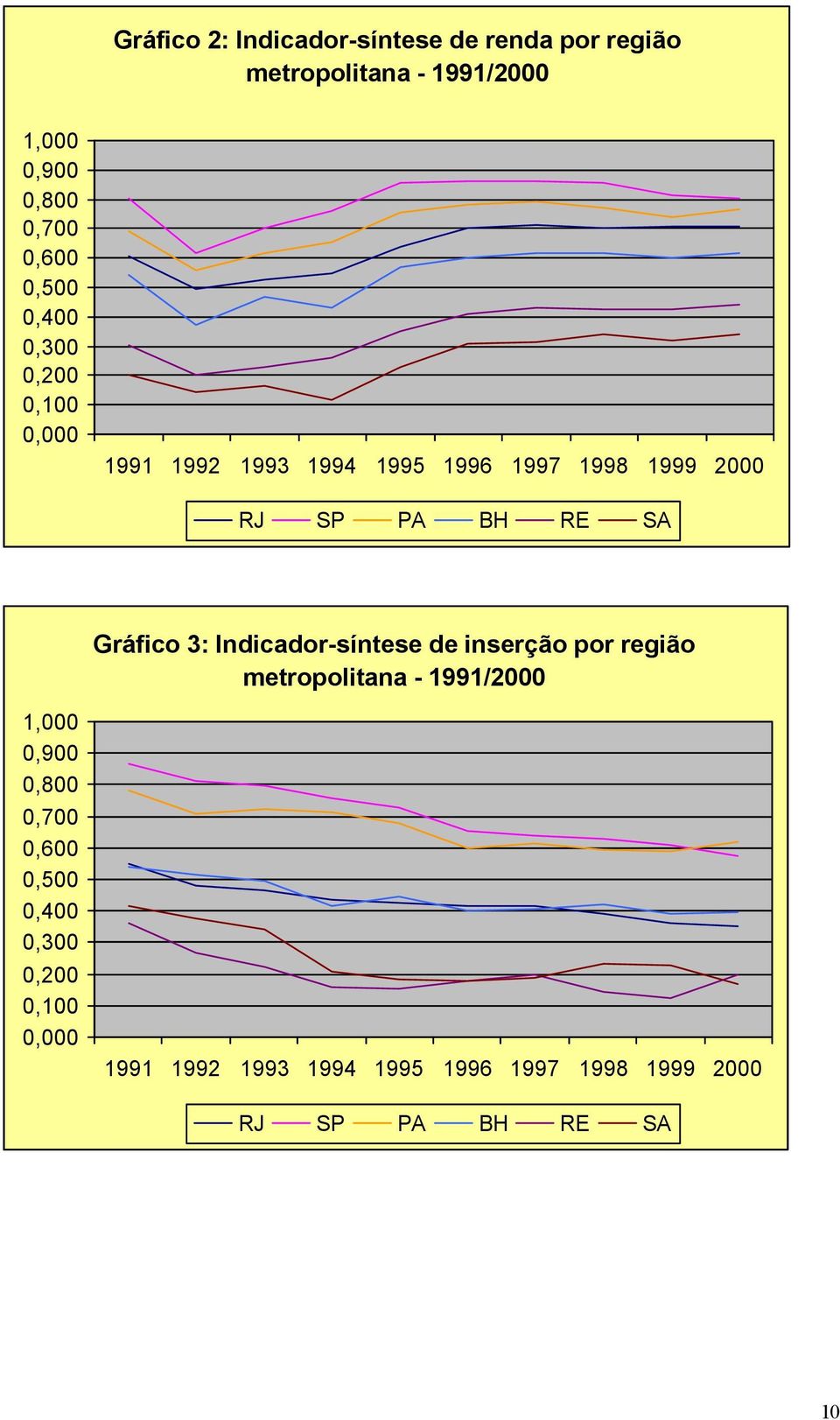 Gráfico 3: Indicador-síntese de inserção por região metropolitana