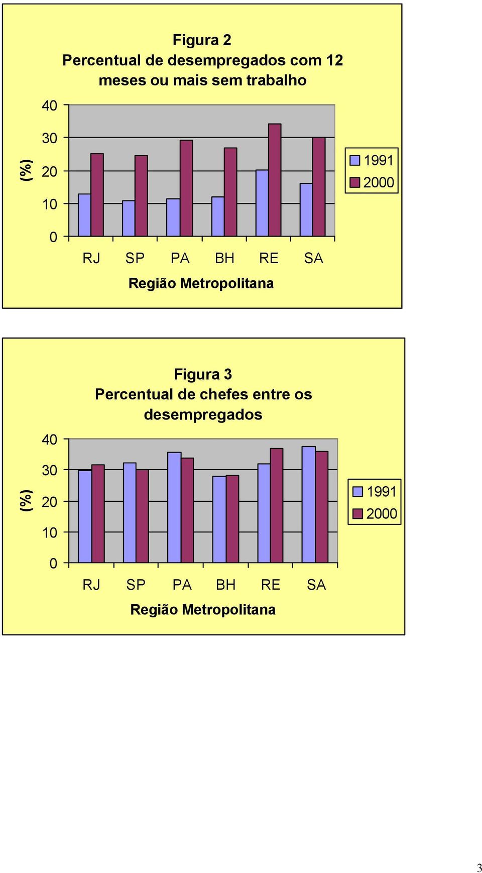 sem trabalho 4 Figura 3 Percentual de