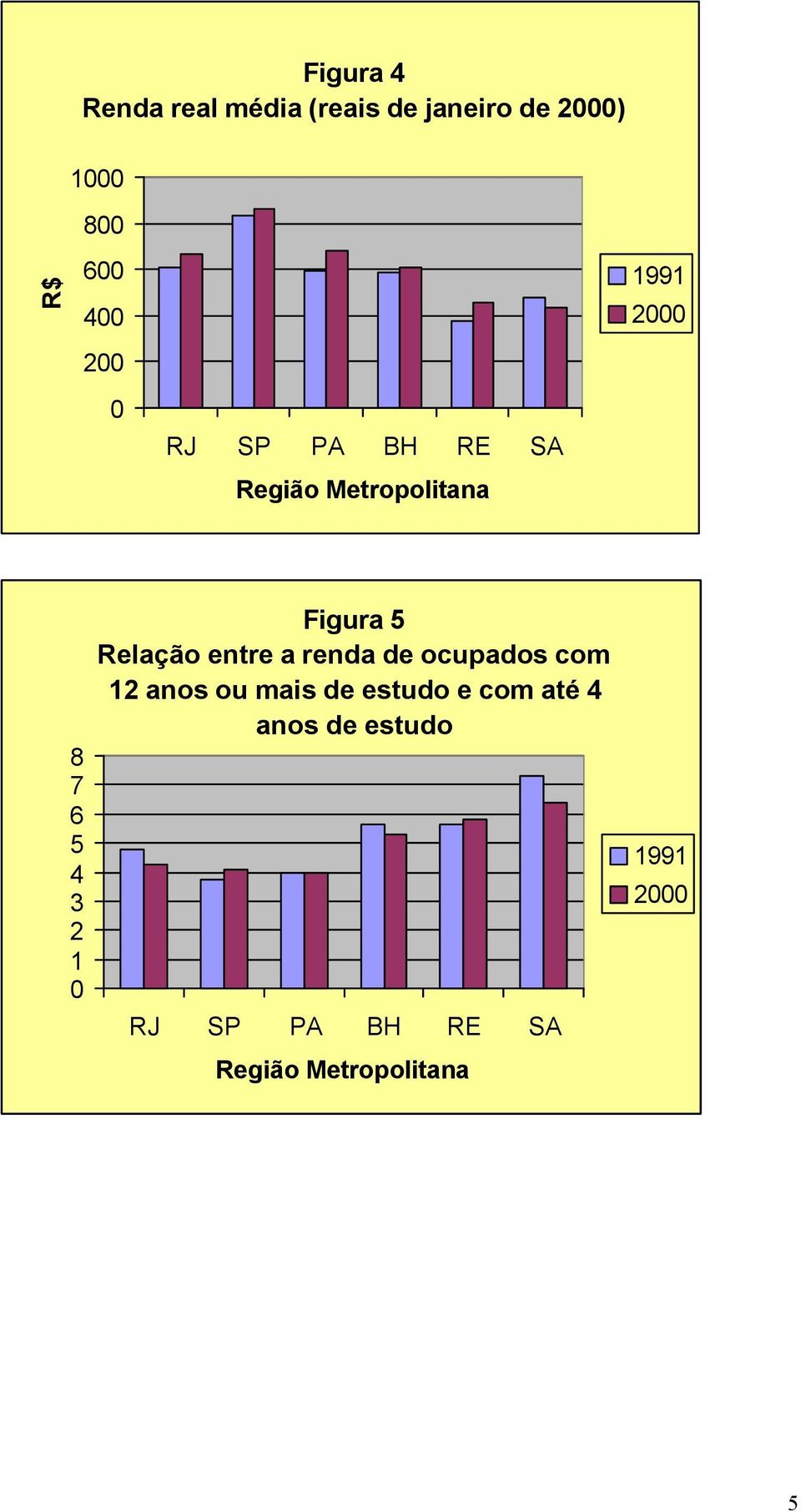 Relação entre a renda de ocupados com 12