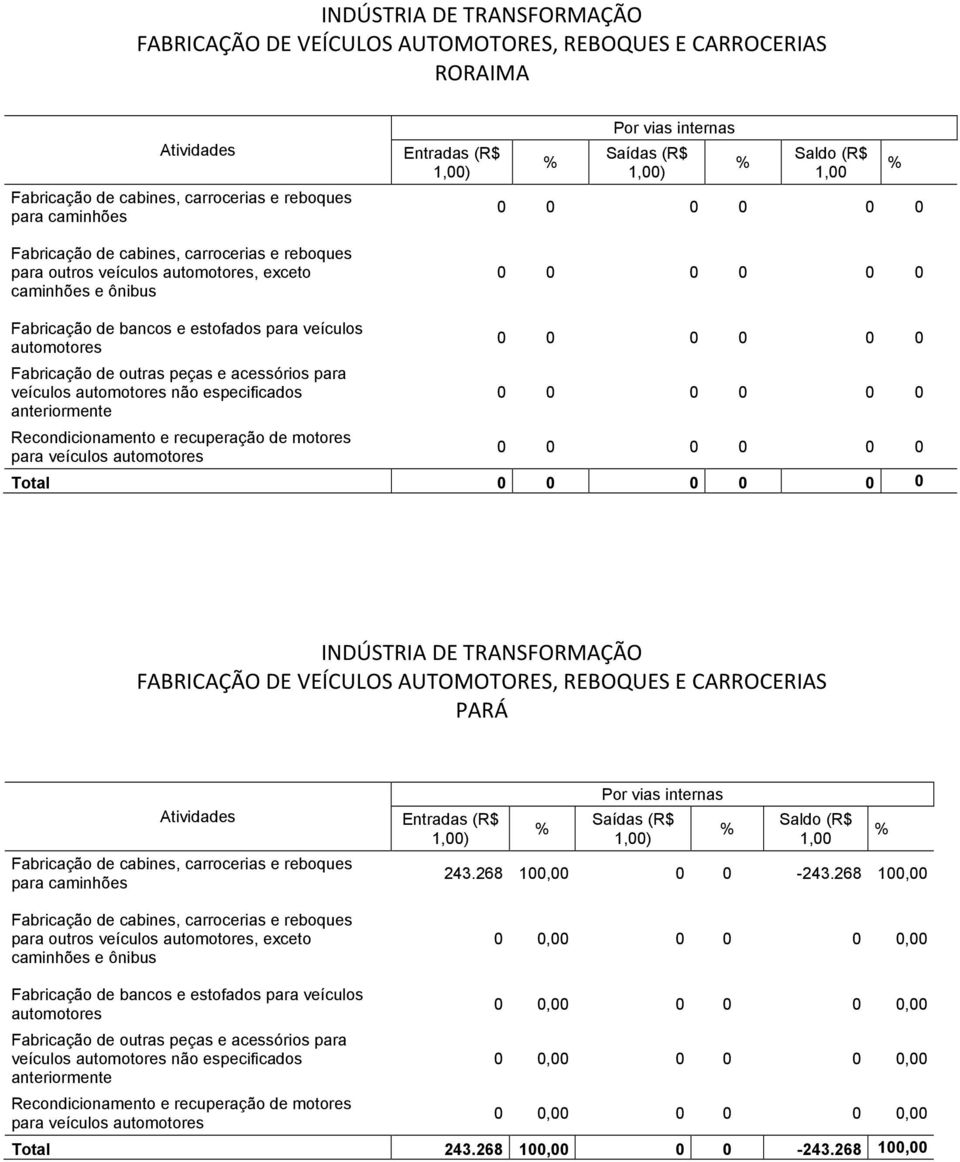 veículos, exceto 243.268 100,00 0 0-243.