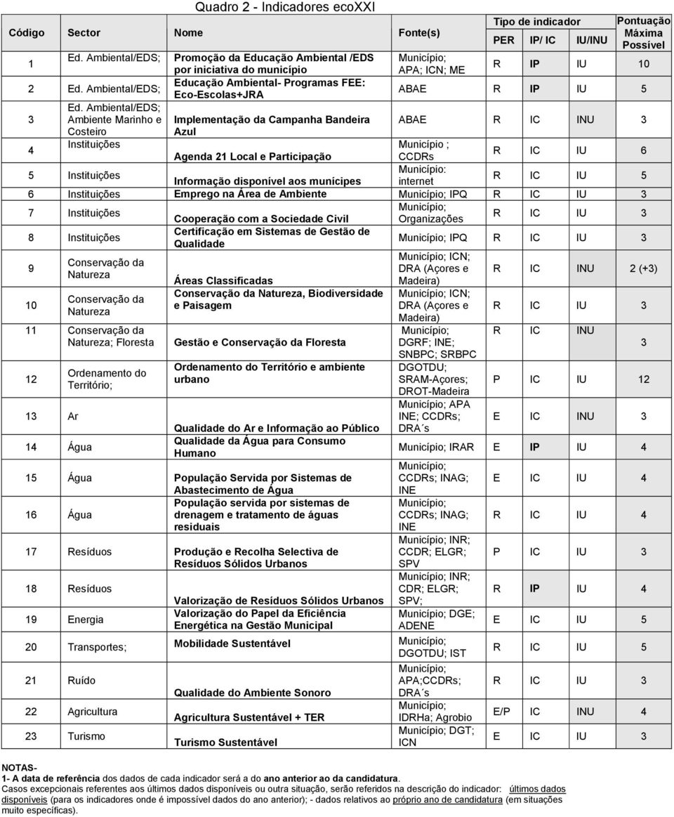 Bandeira Azul Cooperação com a Sociedade Civil Certificação em Sistemas de Gestão de Qualidade APA; ICN; ME Tipo de indicador PER IP/ IC IU/INU Pontuação Máxima Possível R IP IU 10 ABAE R IP IU 5