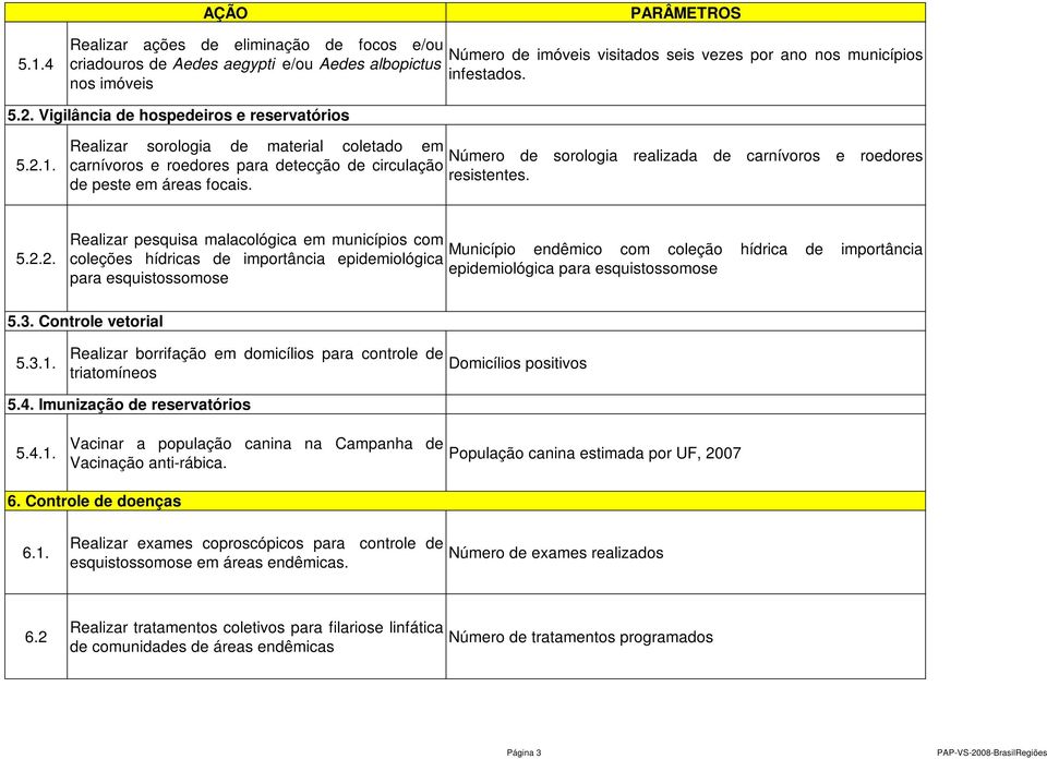 Realizar sorologia de material coletado em Número de sorologia realizada de carnívoros e roedores carnívoros e roedores para detecção de circulação resistentes. de peste em áreas focais. 5.2.