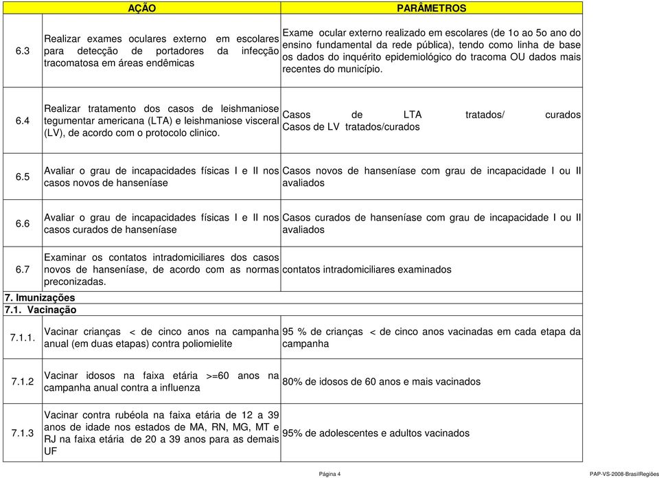 4 Realizar tratamento dos casos de leishmaniose Casos de LTA tratados/ curados tegumentar americana (LTA) e leishmaniose visceral Casos de LV tratados/curados (LV), de acordo com o protocolo clinico.