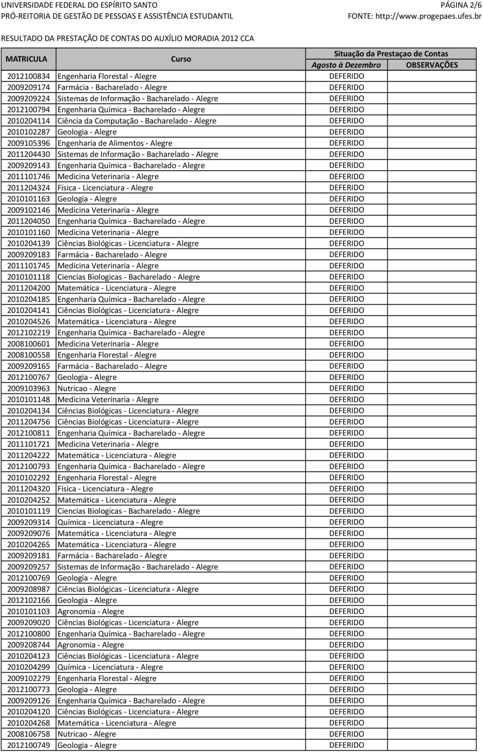 DEFERIDO 2011204430 Sistemas de Informação - Bacharelado - Alegre DEFERIDO 2009209143 Engenharia Química - Bacharelado - Alegre DEFERIDO 2011101746 Medicina Veterinaria - Alegre DEFERIDO 2011204324